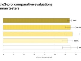 OpenAI's o3-pro comparative evaluations with human testers.