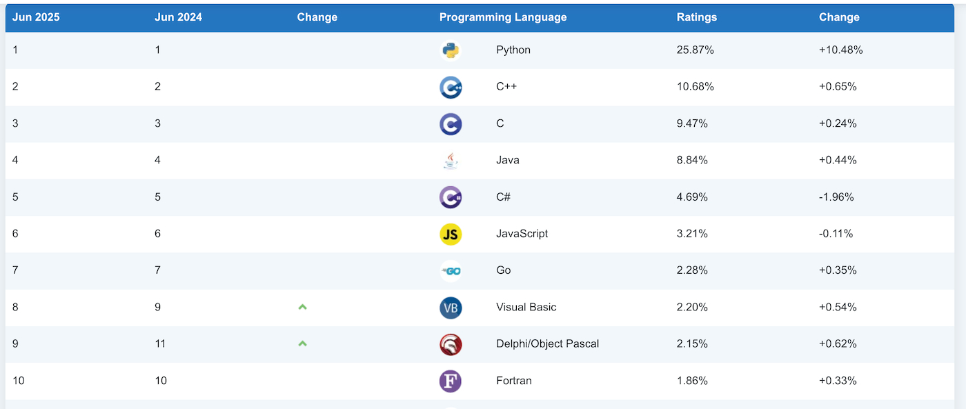 TIOBE Index for July 2025: Top 10 Most Popular Programming Languages