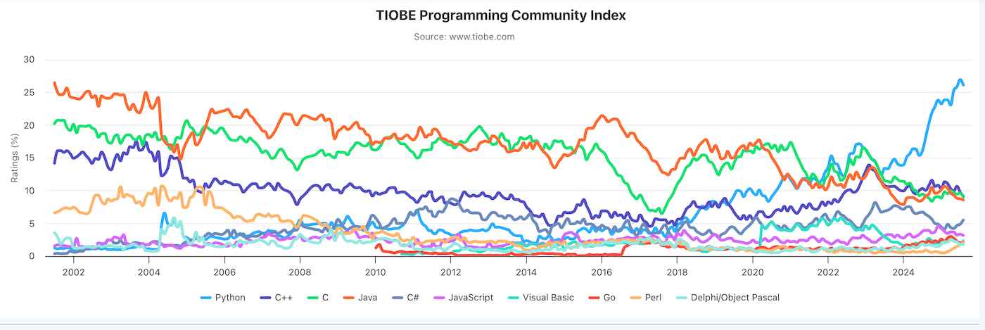 Historical trends trace the popularity of programming languages over decades.