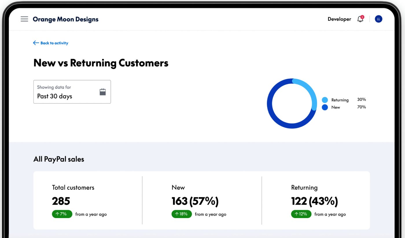 Dashboard screenshot titled “New vs Returning Customers” showing past 30 days data with donut chart and PayPal sales breakdown.
