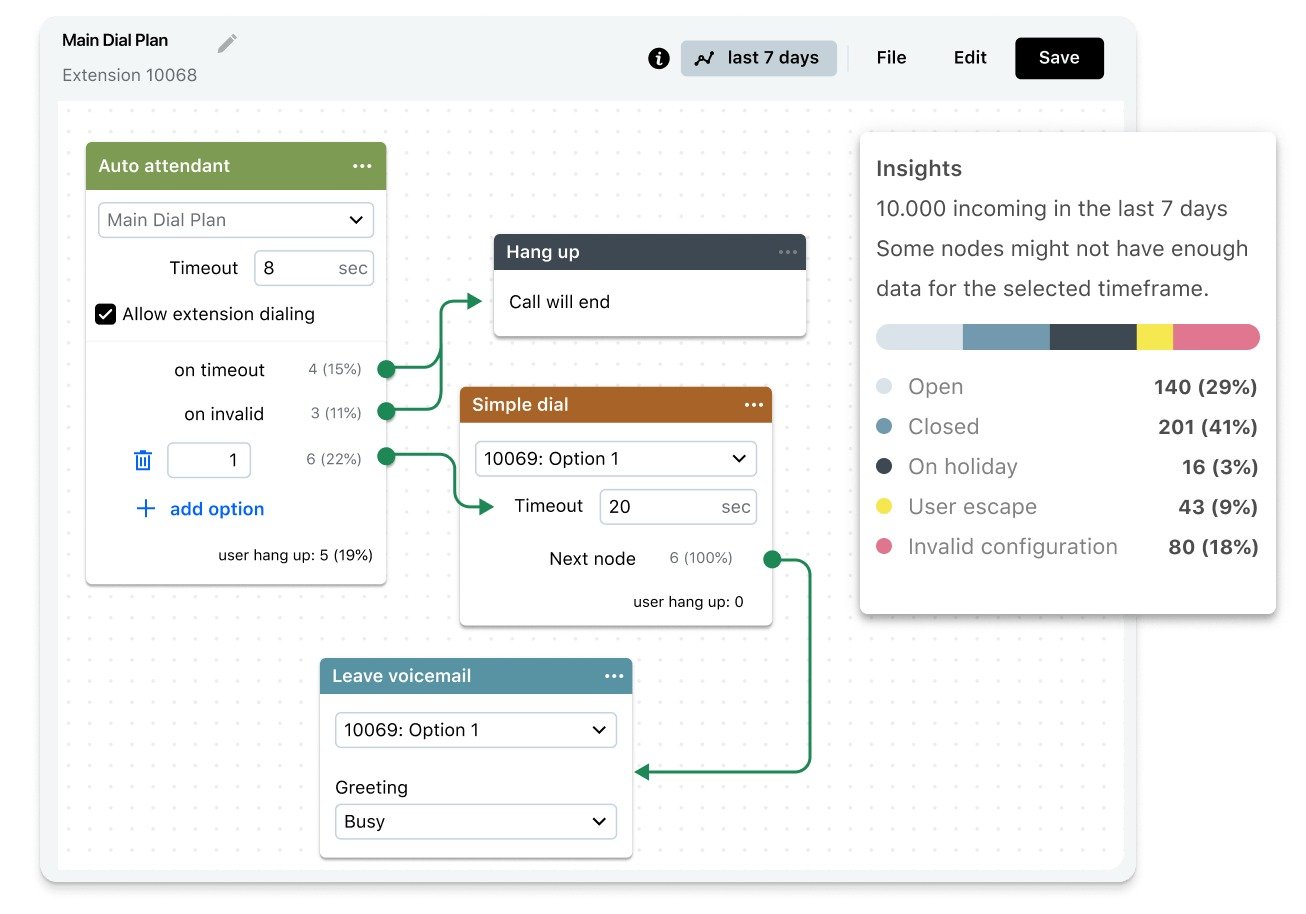 GoTo Connect Intuitive Call Flow designer with call analytics data for the dial plan.