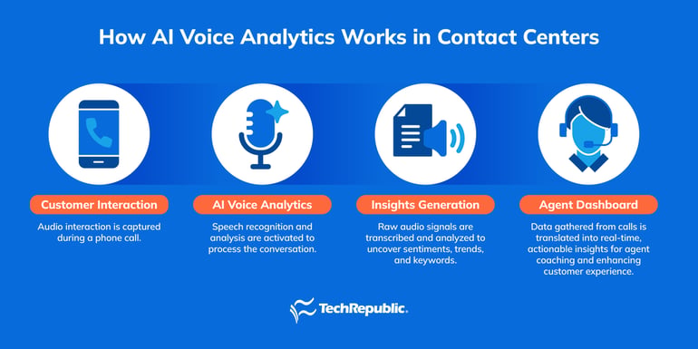 How AI voice analytics in contact centers