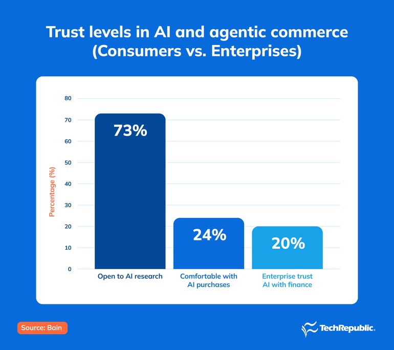 Bar graph of trust levels in AI and agentic commerce.