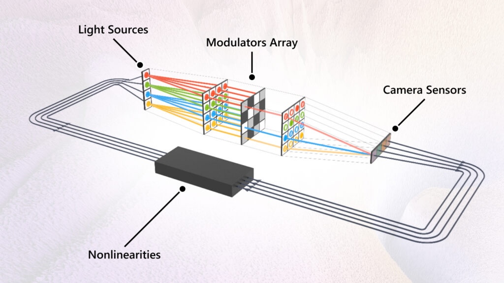 An illustration shows the basic principle of how a light source illuminates a modulators array and camera sensors as part of the analog optical computer.