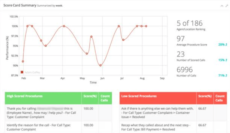 Sample RingCentral score card summary for a contact center.