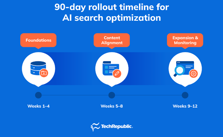 Horizontal timeline with three labeled phases—Foundations (Weeks 1–4), Content Alignment (Weeks 5–8), Expansion & Monitoring (Weeks 9–12)—showing the structured rollout of AI search optimization.