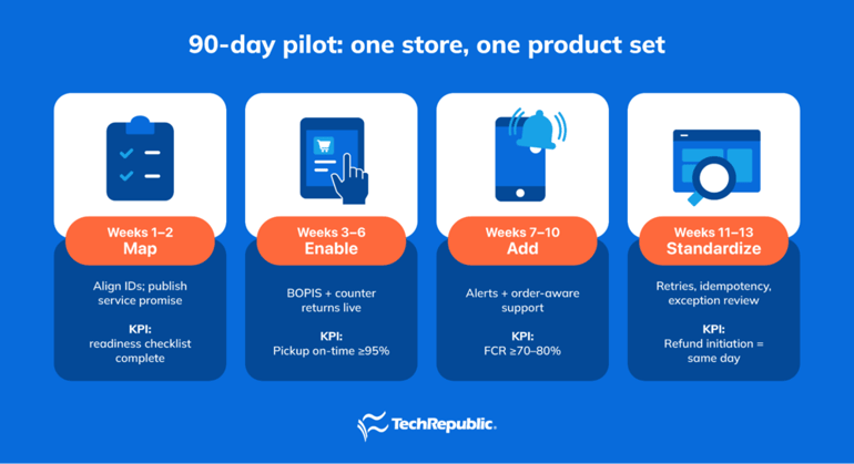 Pilot total commerce in 90 days