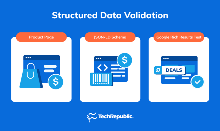 Flow diagram showing a product page, its JSON-LD schema block, and Google Rich Results Test validation, representing how AI search optimization relies on structured data.