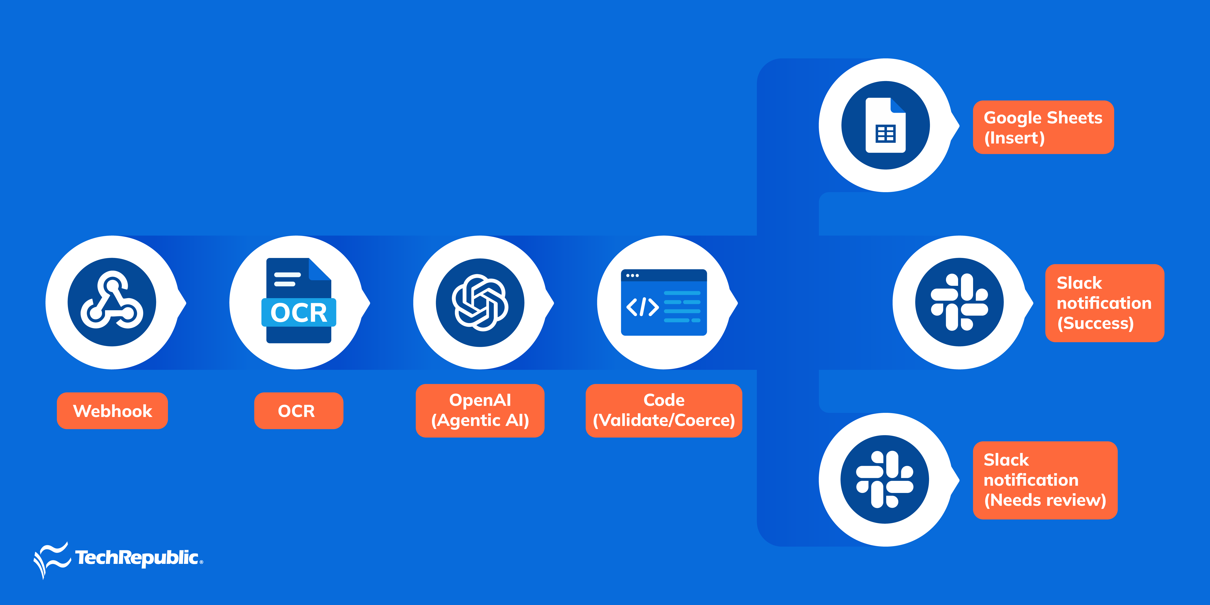 Sample Workflow for Agentic AI.