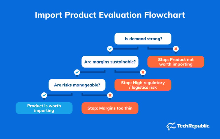 Import Product Evaluation Flowchart.