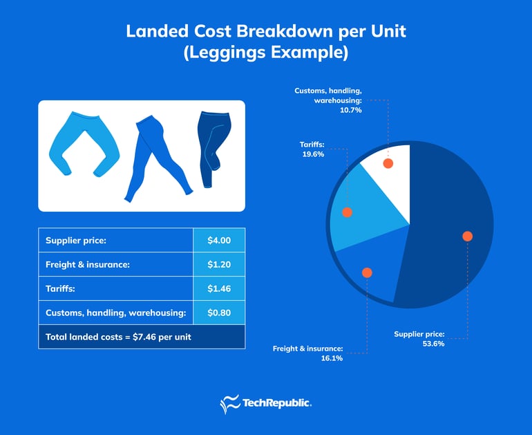 Is it Still Profitable to Import from China?