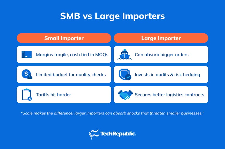 SMB vs Large Importers.