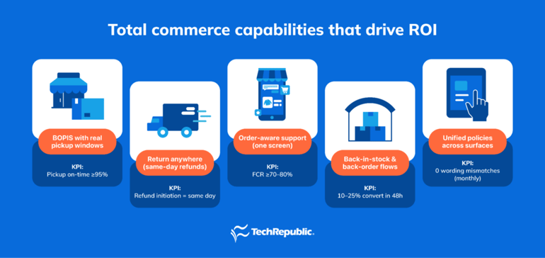 Total commerce strategy