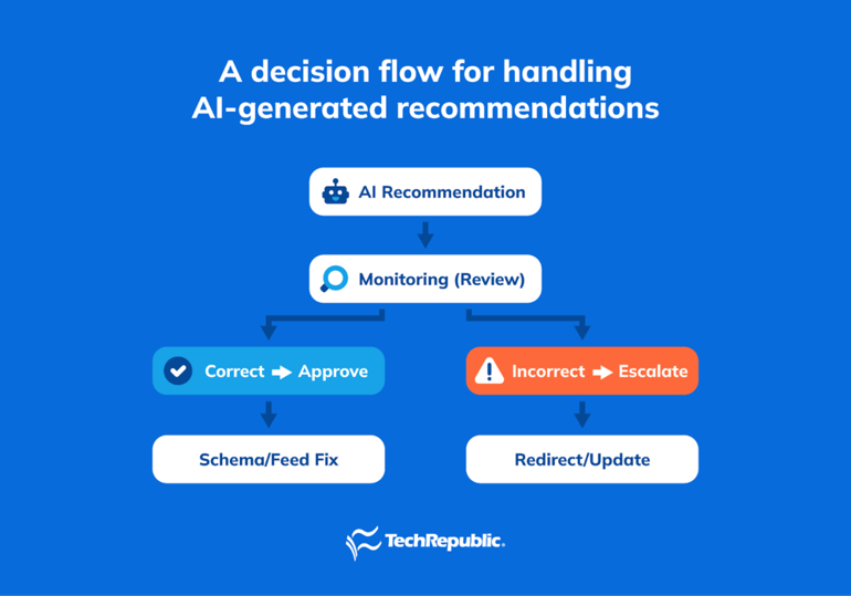 Flowchart of AI recommendation governance: starting with AI Recommendation, moving to Monitoring, then branching into Correct → Approve or Incorrect → Escalate, with fixes via Schema/Feed or Redirect.