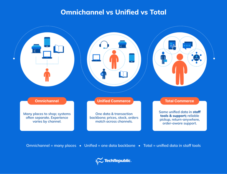 omnichannel vs unified vs total infographic