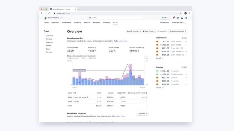Stripe Radar dashboard showing real-time fraud prevention metrics, including blocked transactions, dispute analysis, and false positive rates.