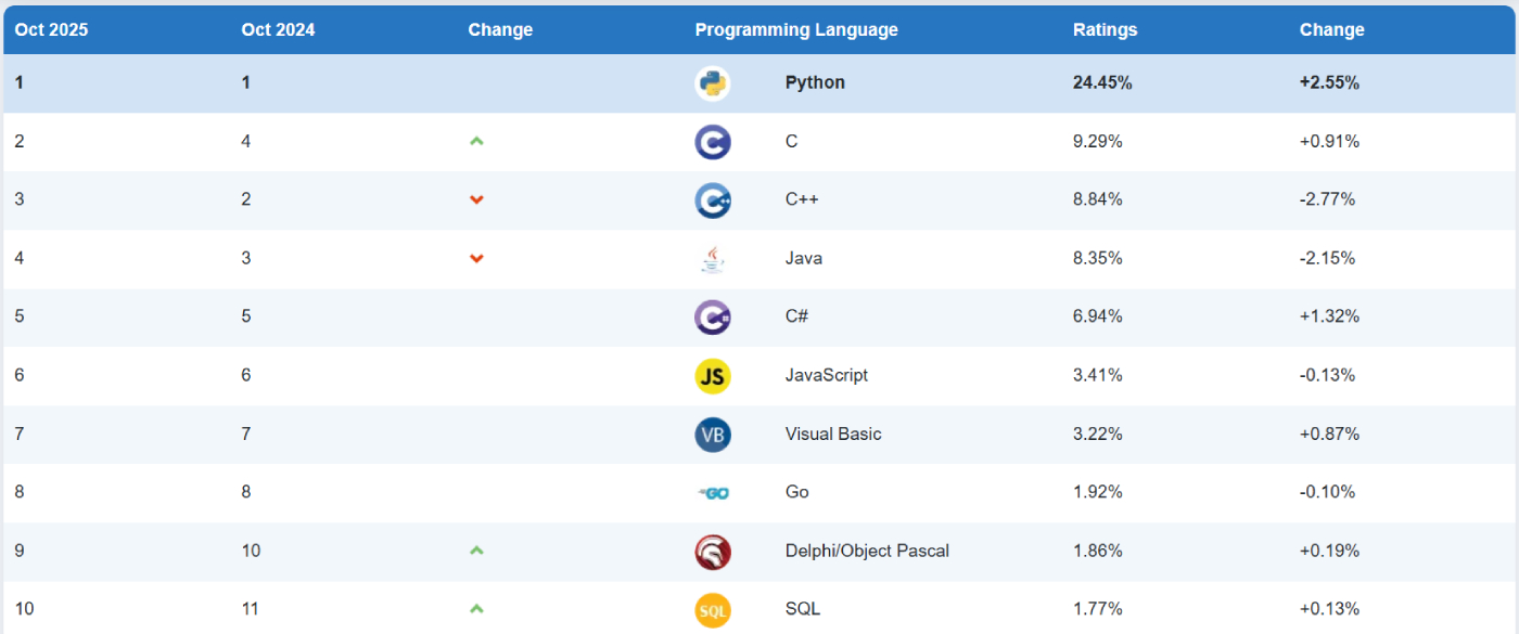 TIOBE’s proprietary points system ranks the most popular programming languages based on data from various large search engines.