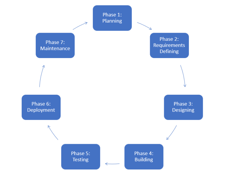 Phases in SDLC.