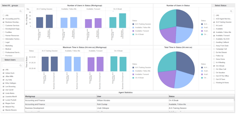 Genesys Cloud CX reporting dashboards with agent and customer data visualizations.