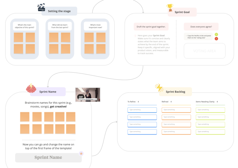 A Miro whiteboard with interactive sprint planning sections for setting goals, naming the sprint, and refining backlog tasks with sticky notes.
