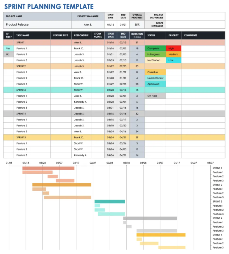 A Smartsheet sprint tracker showing rows of sprint tasks with owners, start and end dates, and a Gantt chart displaying overlapping project timelines.