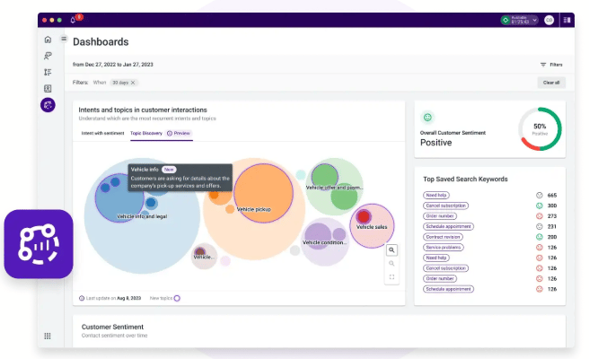 Talkdesk customer interaction dashboard with visualizations of topics and sentiments.