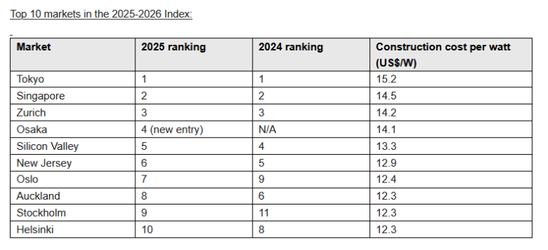 Top 10 markets in the 2025-2026 Index.