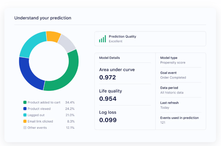 Twilio segment model with predictive data analytics visualization.