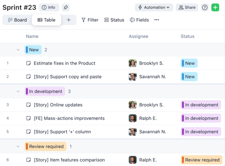 A Wrike table view with grouped stories organized under New, In Development, and Review Required, each assigned to team members.