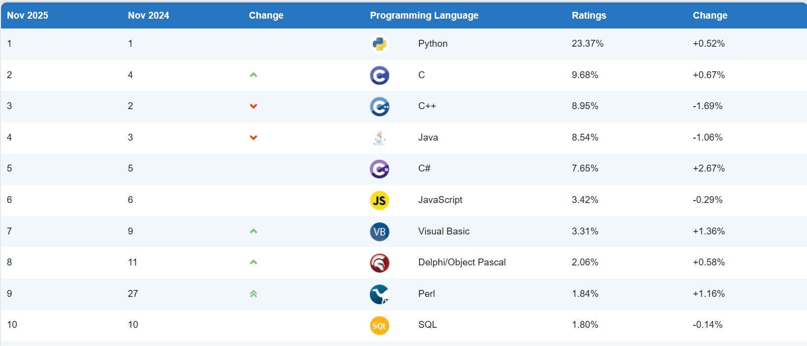 TIOBE Index for November 2025: Top 10 Most Popular Programming Languages