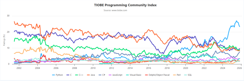 Historical trends trace the popularity of programming languages over decades