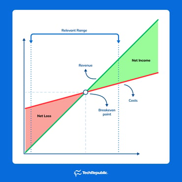 A breakeven analysis chart showing revenue and cost lines intersecting at the breakeven point. The revenue line slopes upward more steeply than the cost line. 