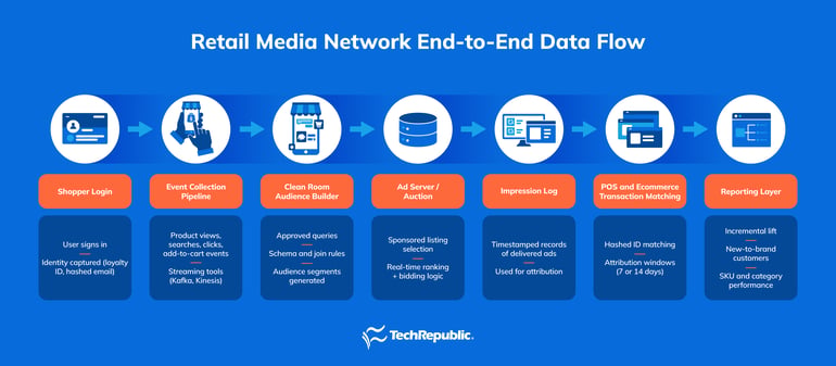 A horizontal infographic titled Retail Media Network End-to-End Data Flow showing eight steps from left to right: Shopper Login, Event Collection Pipeline, Clean Room Audience Builder, Ad Server/Auction, Impression Log, POS and Ecommerce Transaction Matching, and Reporting Layer. Each step has an icon and short notes explaining data captured or processed, including identity capture, product events, audience segment creation, ad ranking, timestamped impressions, hashed ID matching, and reporting on lift and performance.