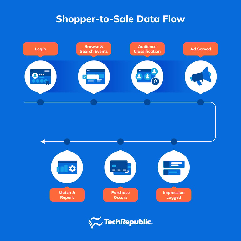 An infographic titled Shopper-to-Sale Data Flow illustrating a linear path of shopper activity and ad attribution. The top row shows Login, Browse and Search Events, Audience Classification, and Ad Served. A line loops down to a second row showing Impression Logged, Purchase Occurs, and Match and Report. Each stage is represented with an icon, and TechRepublic branding appears at the bottom.