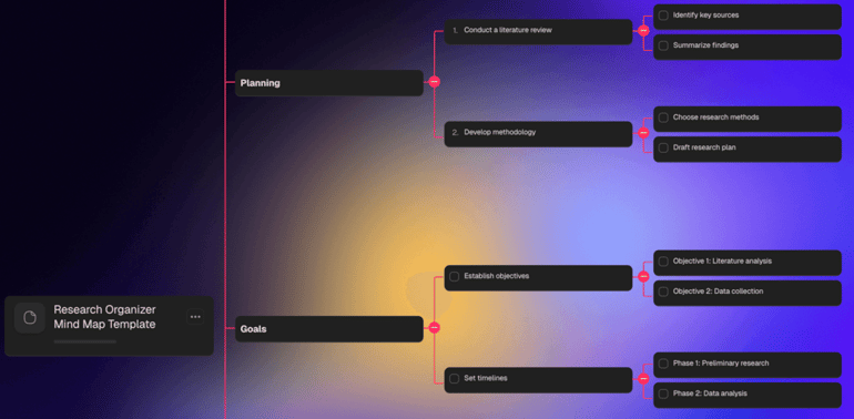 A Taskade mind map titled “Research Organizer Mind Map Template” with branches for planning and goals, listing steps like “Conduct a literature review,” “Develop methodology,” and “Set timelines.”