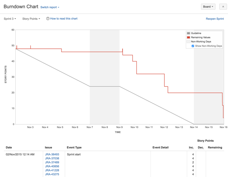 How to Create a Burndown Chart + Free Templates