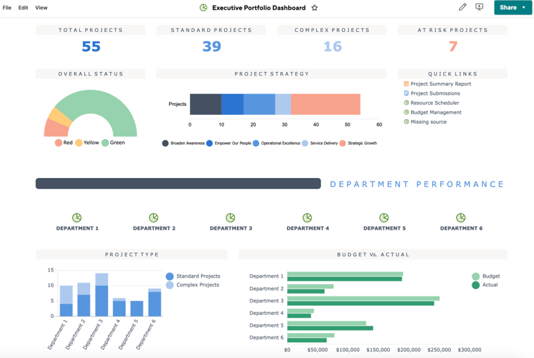 Smartsheet dashboard showing total projects, at-risk projects, department performance charts, and budget versus actual comparisons.