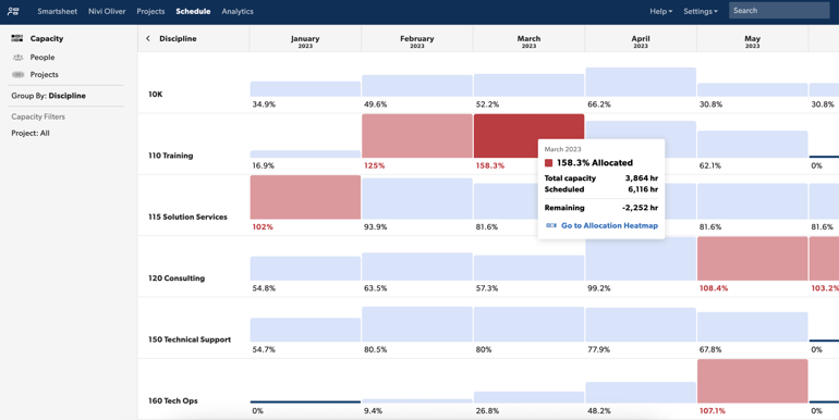 Smartsheet Capacity Schedule displays allocation percentages by discipline with monthly color-coded heatmap bars showing over- and underutilization.