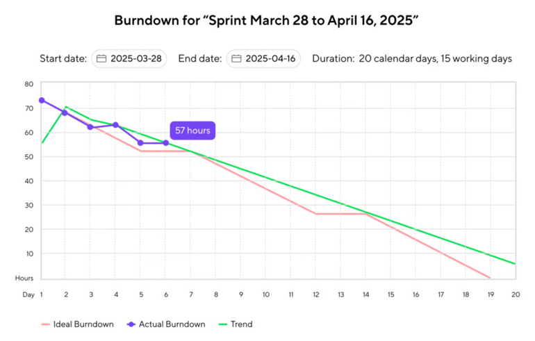 Wrike burndown chart showing three lines—ideal, actual, and trend—tracking work hours over a two-week sprint duration.