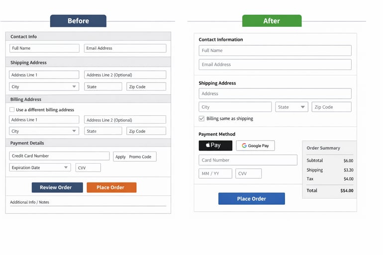 Side-by-side checkout wireframes comparing a cluttered, multi-section form with many required fields to a simplified checkout layout with grouped inputs, wallet payments, and a clear order summary.