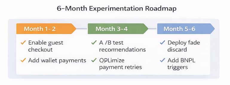 Six-month checkout optimization roadmap divided into three phases: Months 1–2 focus on enabling guest checkout and adding wallet payments; Months 3–4 focus on A/B testing recommendations and optimizing payment retries; Months 5–6 focus on deploying feature flag discard and adding BNPL triggers.