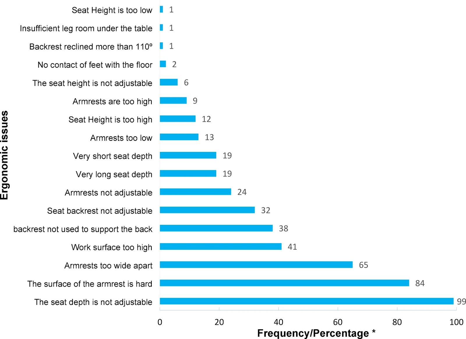 Fig. B: Frequency/percentage of observed ergonomic issues in chairs (including seat height, seat depth, armrests, and backrest components) using the ROSA checklist.