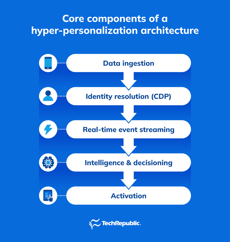 Infographic by TechRepublic illustrating the five core components of a hyper-personalization architecture.