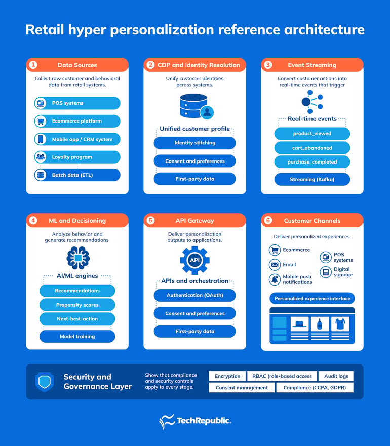Infographic by TechRepublic detailing a 6-step retail hyper-personalization reference architecture, from data sources to customer delivery.