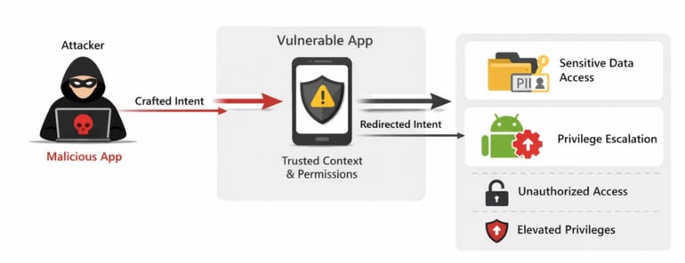 A workflow of a hacker doing an attack on android device.