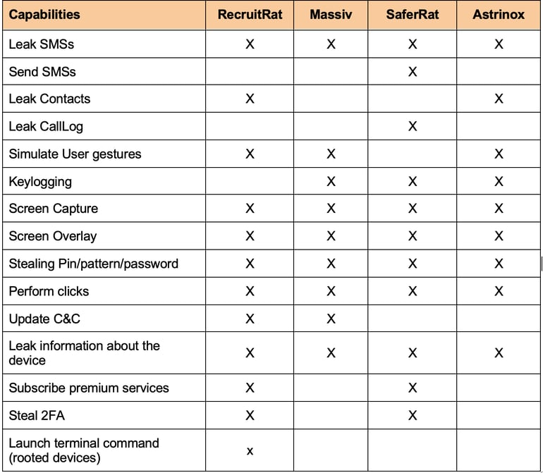 Zimperium/ Table showing exploits, delivery methods, and permission abuses from each campaign.