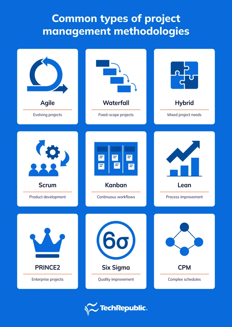 Project management methodologies.