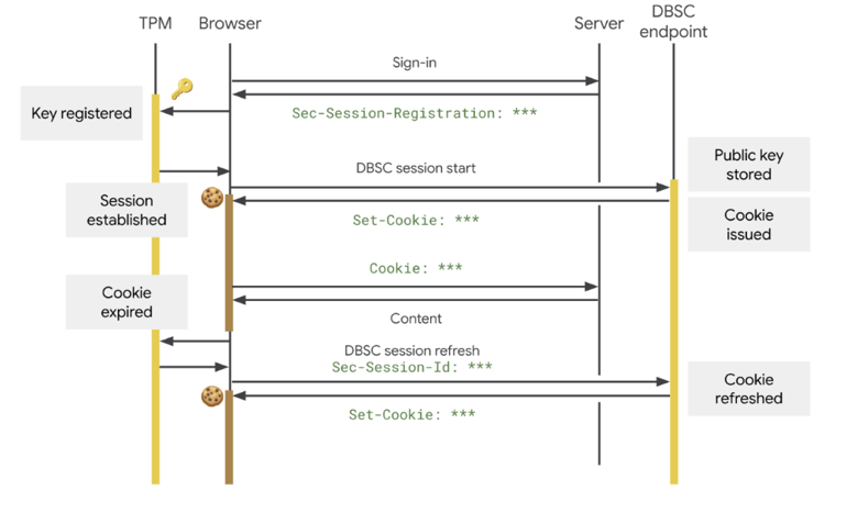 Diagram showing browser, server, TPM, and DBSC endpoint exchanging session cookies and keys.