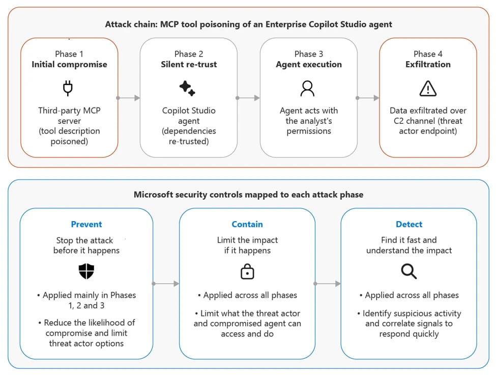 Microsoft Flags MCP Tool Descriptions as Hidden AI Agent Attack Path