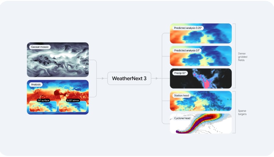 Google WeatherNext 3 Delivers Hourly Forecasts at 5-Kilometer Resolution